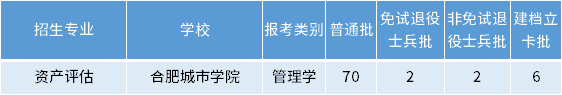 安徽专升本资产评估专业招生学校 安徽专升本资产评估专业招生学校