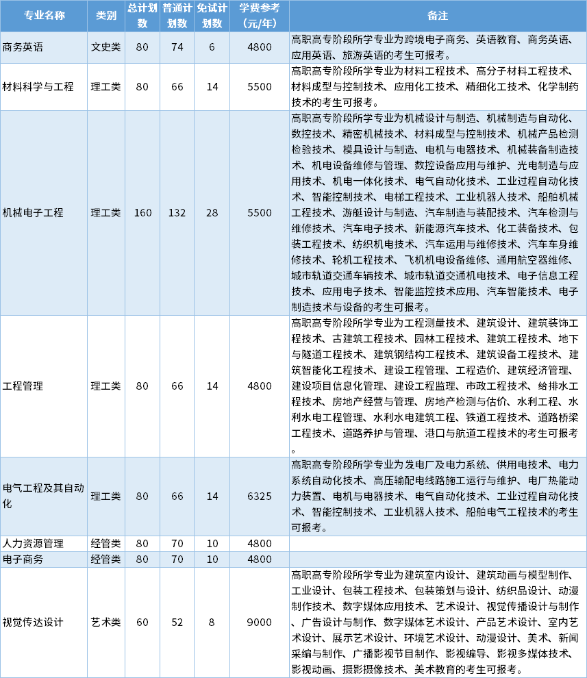2022年衢州学院专升本招生专业 1645148533.jpg