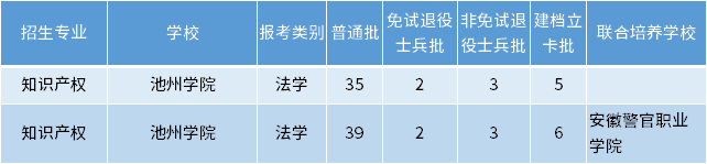 安徽专升本知识产权专业招生学校 安徽专升本知识产权专业招生学校