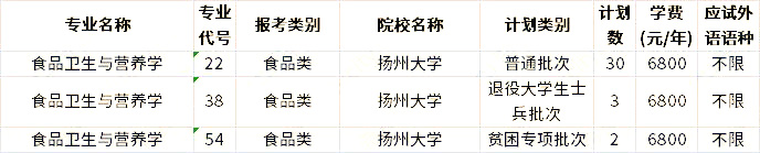 2023年江苏专转本食品卫生与营养学专业招生学校 1672300662478.jpg
