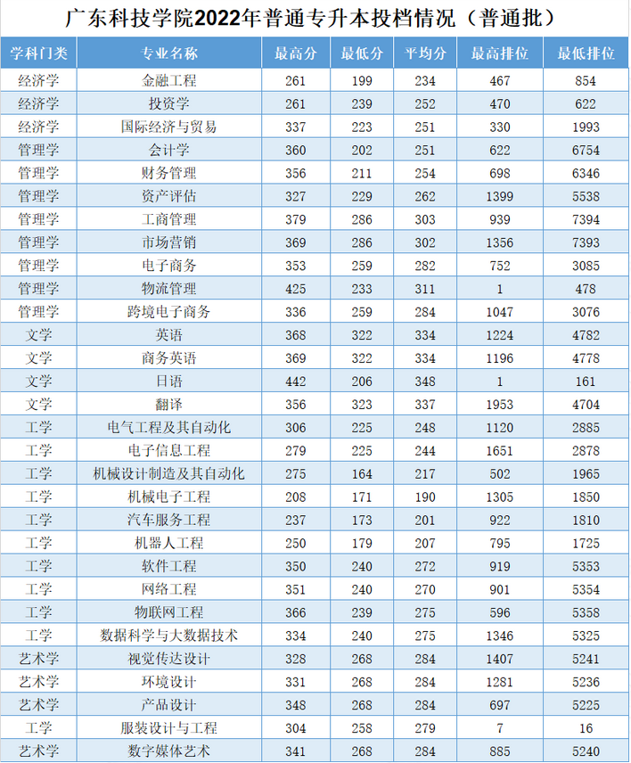 广东科技学院2022年普通专升本投档情况