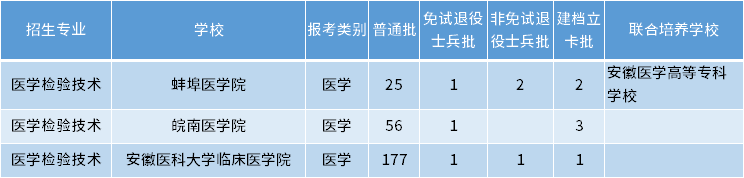 安徽专升本医学检验技术专业招生学校