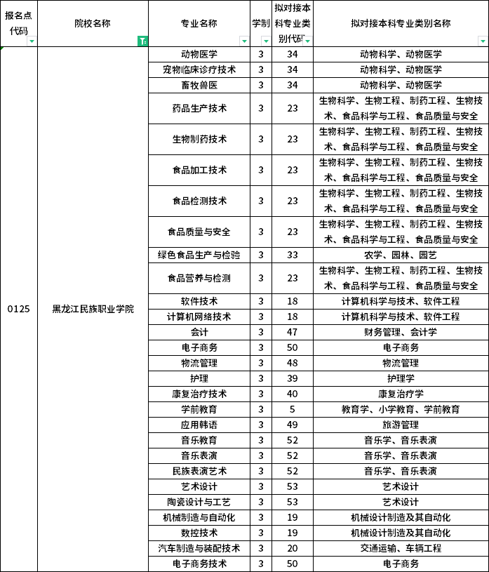 院校及专业