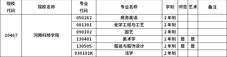 2023年河南专升本招生院校及招生专业