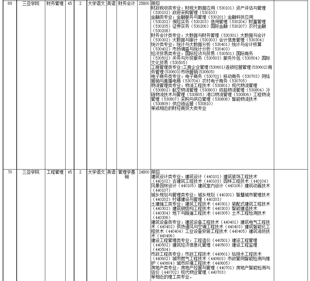 2022年海南省高职(专科)升本科招生院校和专业