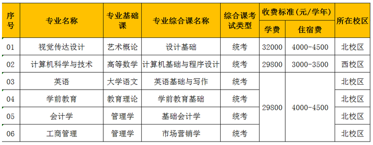 广东白云学院2023年专升本拟招生专业