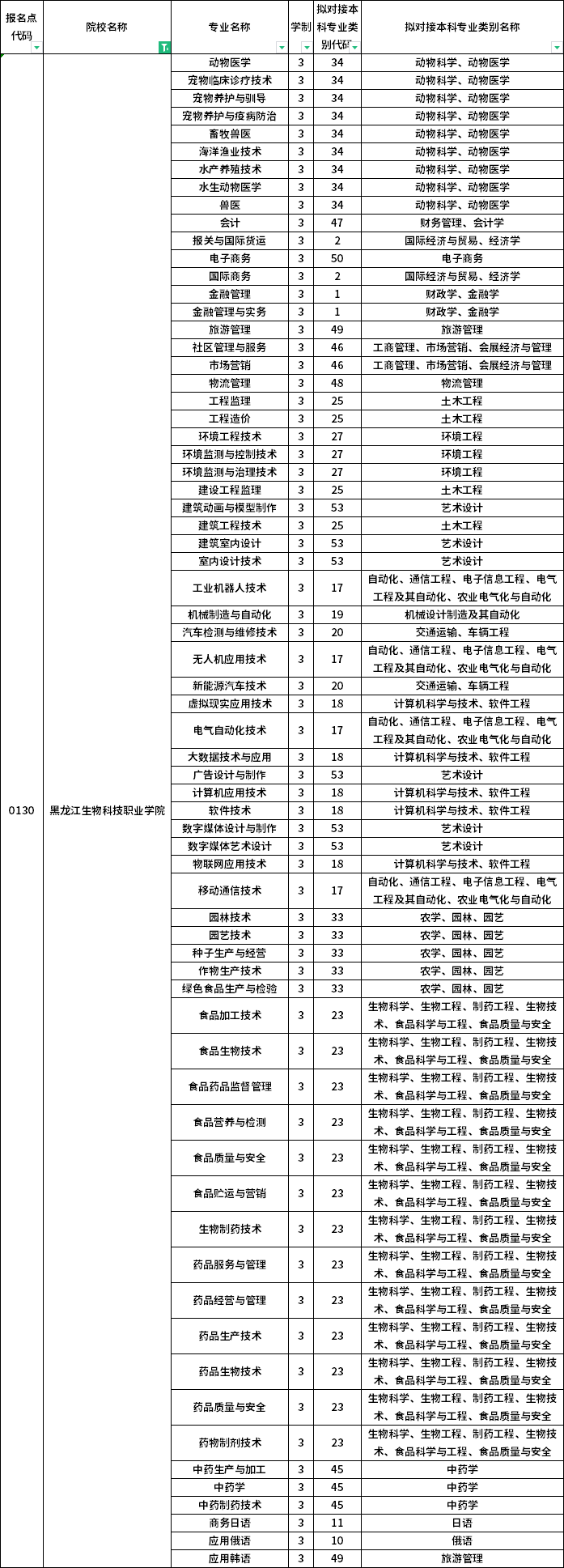 院校及专业