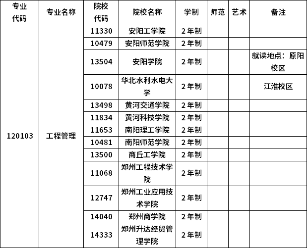 2023年河南专升本各专业招生院校