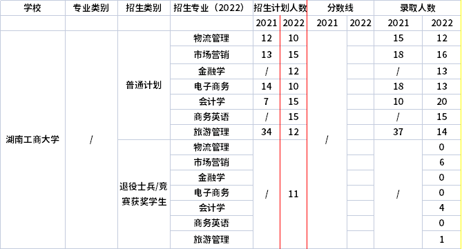 2021年-2022年湖南工商大学专升本招生计划信息 2021年-2022年湖南工商大学专升本招生计划信息