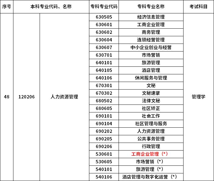 2023年河南专升本最新本专科对照表