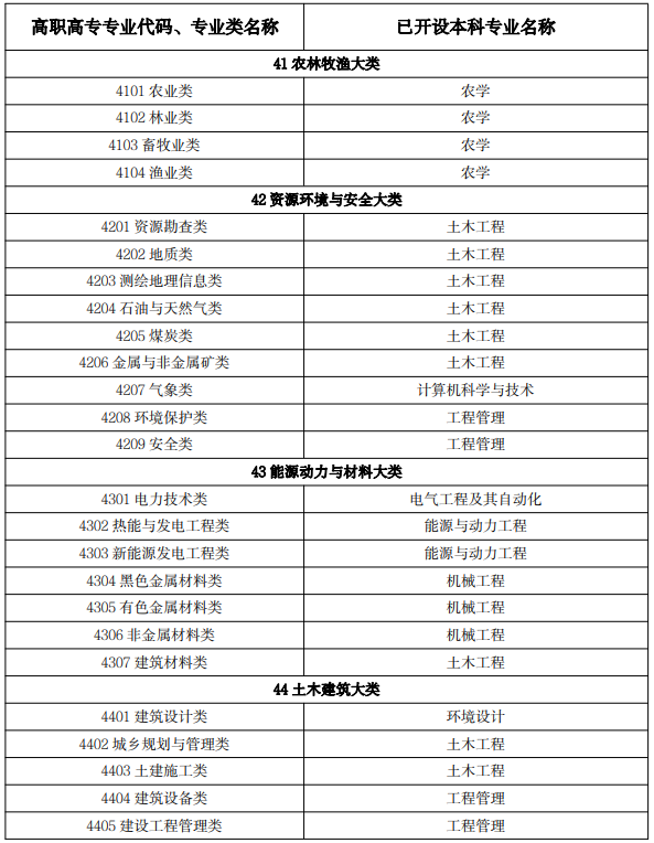 2022 年吉林省普通高等学校专升本免试生专业对应关系目录