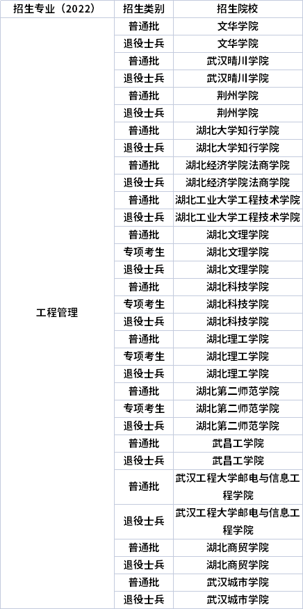 2022年湖北专升本专业招生院校