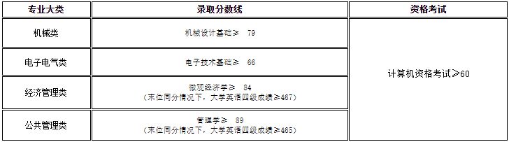2022年上海工程技术大学专升本录取分数线 2022年上海工程技术大学专升本录取分数线