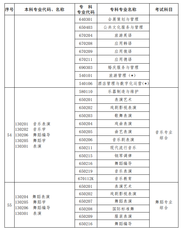 河南2023年专升本考试招生专业对照及考试科目一览表