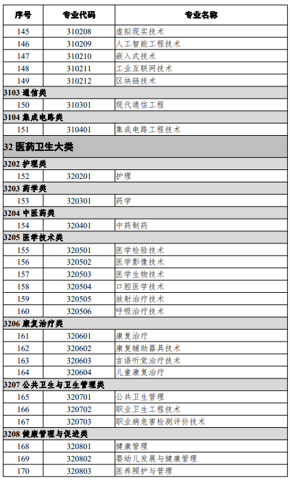 高等职业教育本科专业