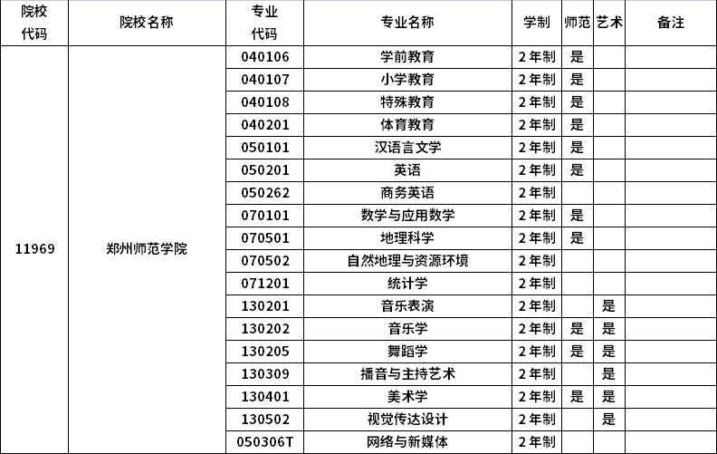 2023年河南专升本招生院校及招生专业