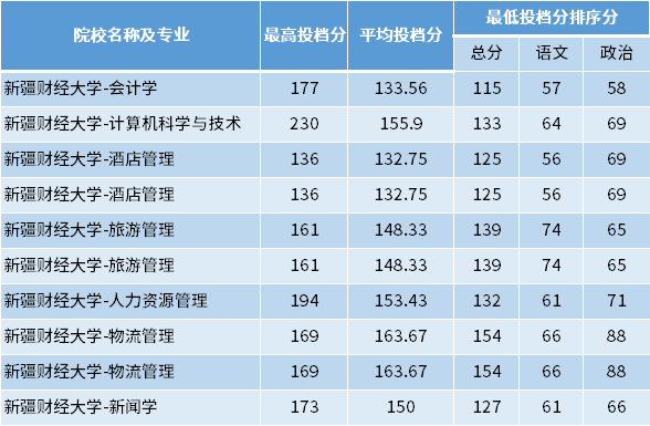 2022年新疆财经大学专升本专项计划投档分数线