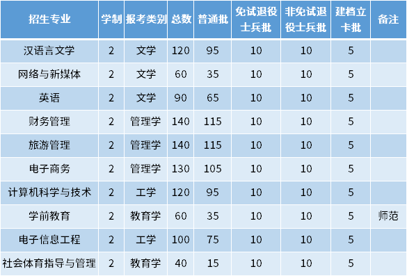 2022年安徽师范大学皖江学院专升本招生专业及专业计划