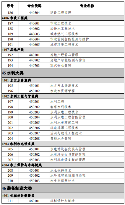 高等职业教育专科专业