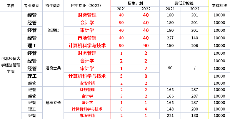 2021年-2022年河北经贸大学经济管理学院专升本招生专业对比