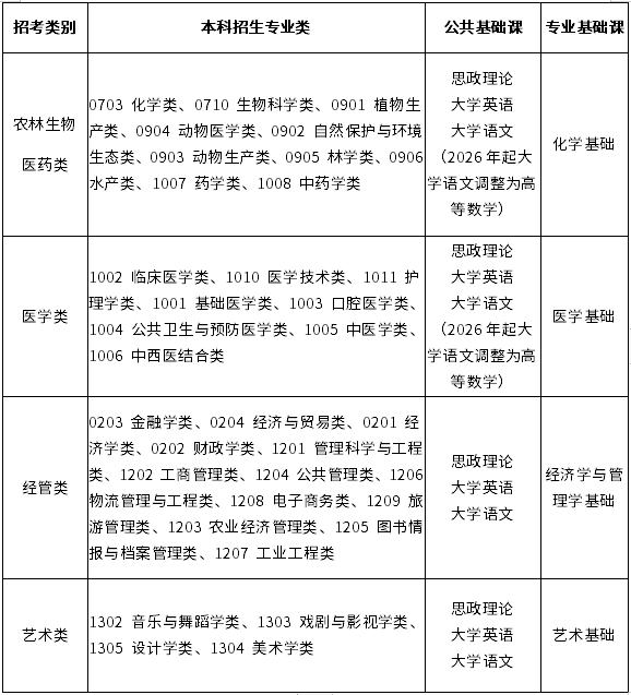 2023年福建专升本招考类别