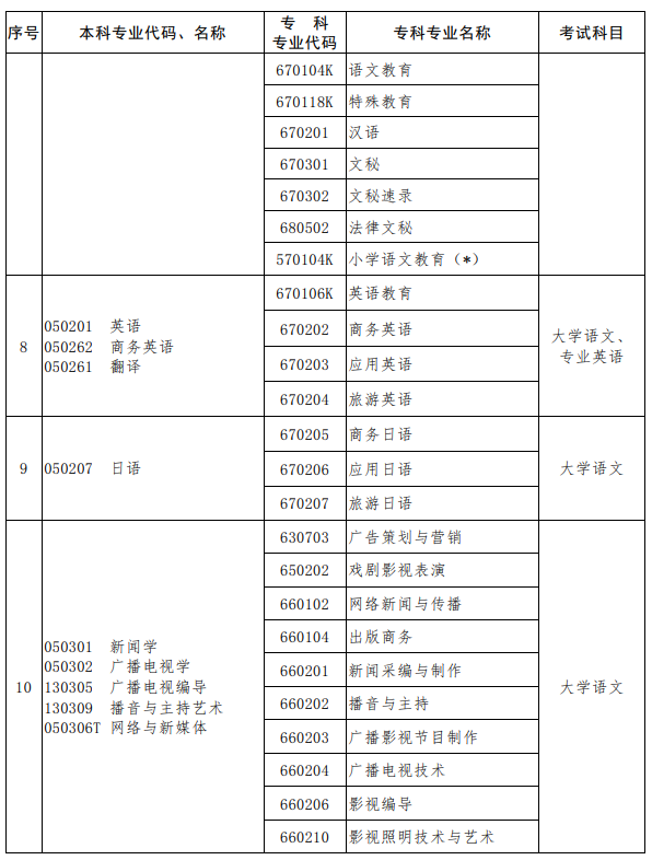 河南2023年专升本考试招生专业对照及考试科目一览表