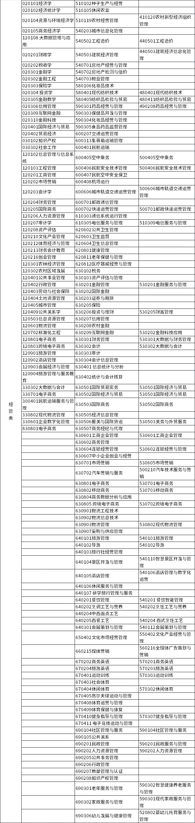 2023年浙江专升本各类别所含专业对照表