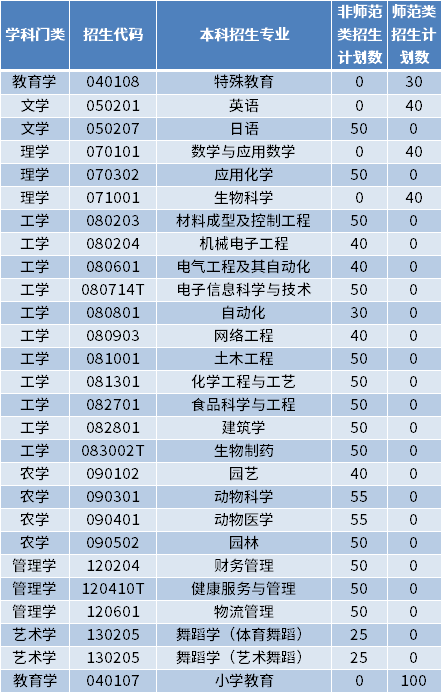 2022年菏泽学院专升本招生专业及计划数 2022年菏泽学院专升本招生专业及计划数