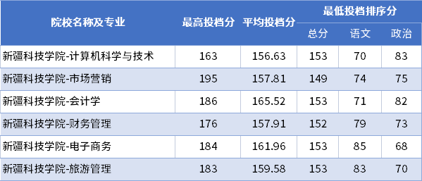 2022年新疆科技学院专升本普通批次投档分数线 2022年新疆科技学院专升本普通批次投档分数线
