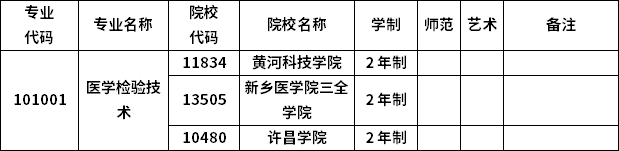 2023年河南专升本各专业招生院校