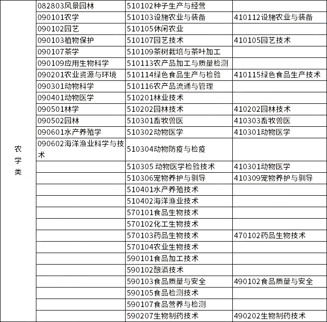 2023年浙江专升本各类别所含专业对照表