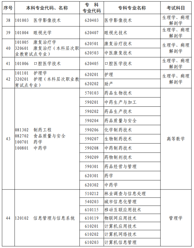 河南2023年专升本本、专科专业对照及考试课程一览表