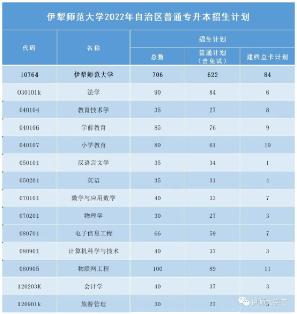 2022年普通专升本招生计划 2022年普通专升本招生计划
