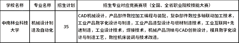2023年中南林业科技大学专升本湖湘工匠燎原计划招生专业及招生计划