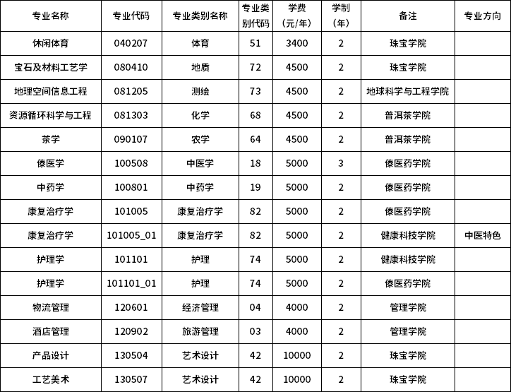 2023年滇西应用技术大学专升本招生专业