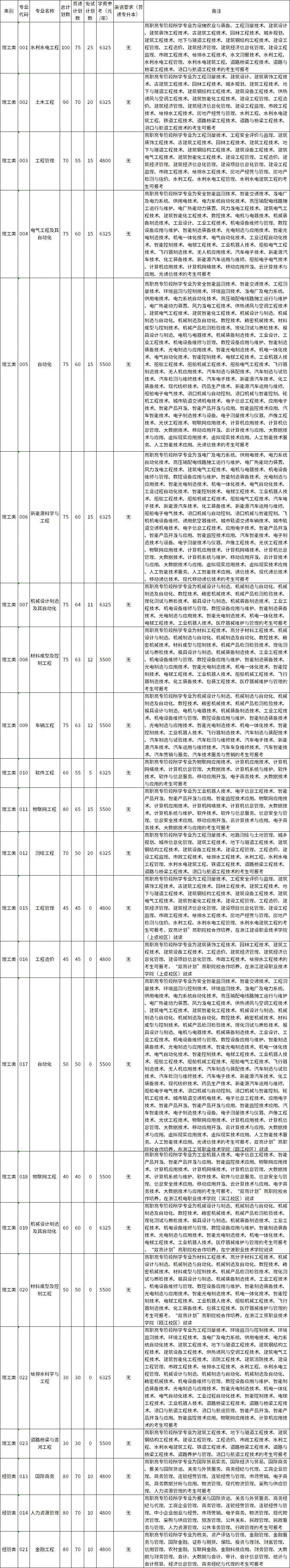 2023年浙江水利水电学院专升本招生专业 1678433607538.jpg