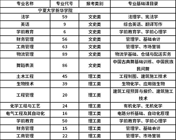 2021年专升本招生专业