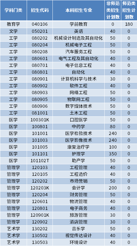 2022年山东协和学院专升本招生专业及计划数 2022年山东协和学院专升本招生专业及计划数