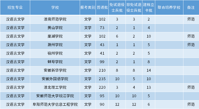 安徽专升本汉语言文学专业招生学校