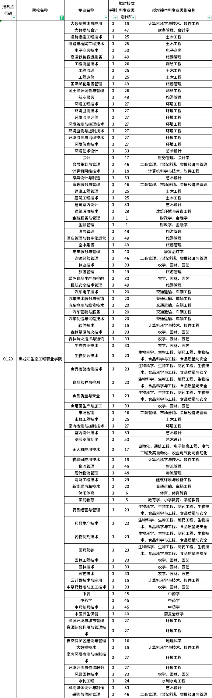 院校及专业