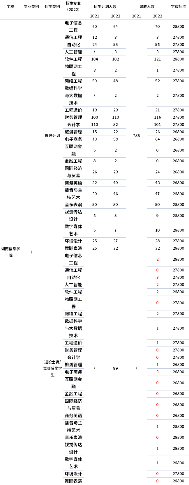 2021年-2022年湖南信息学院专升本招生计划