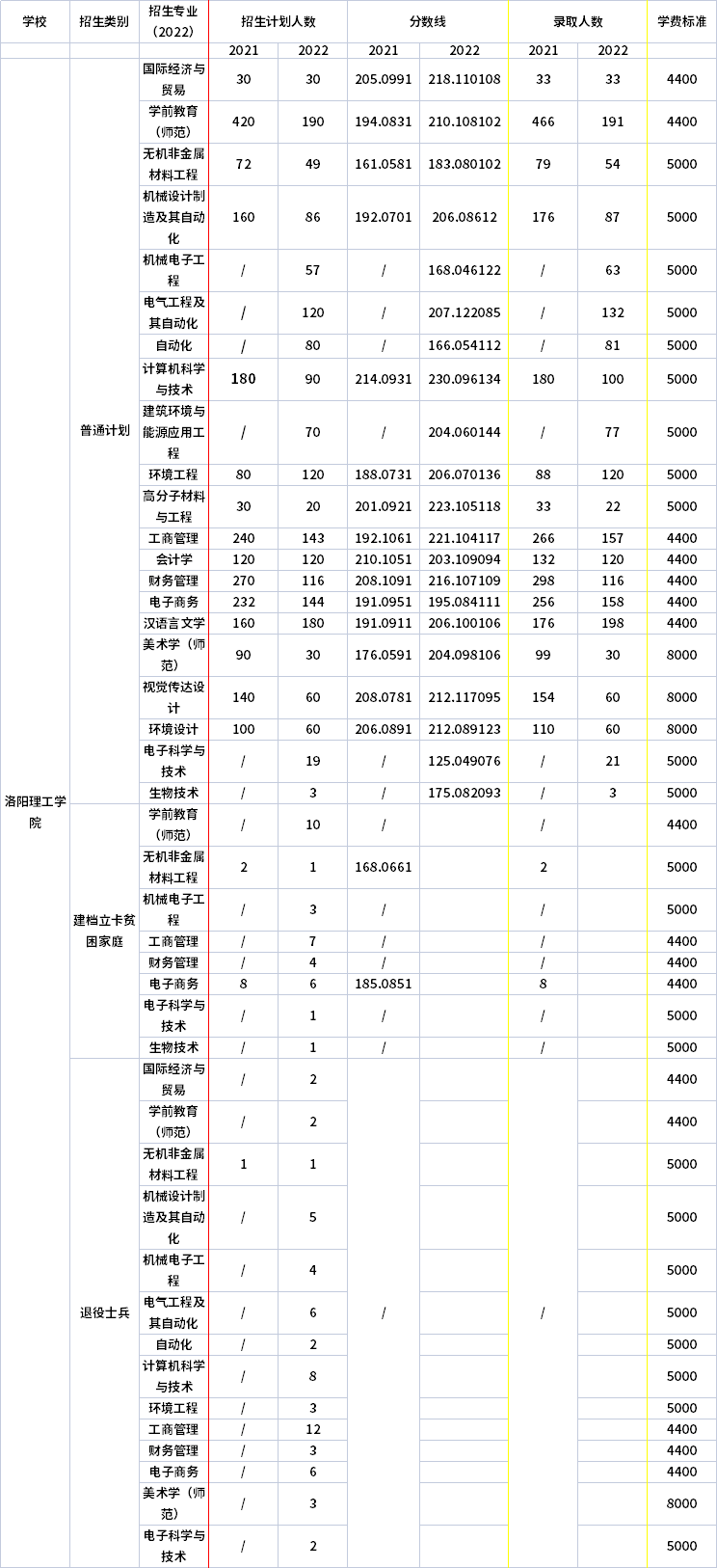2021年-2022年洛阳理工学院专升本招生计划 2021年-2022年洛阳理工学院专升本招生计划