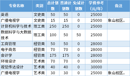 2022年宁波财经学院专升本招生专业 1645148370(1).jpg