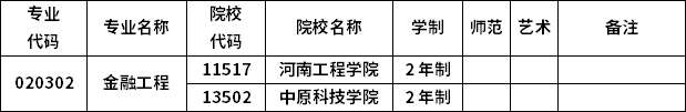 2023年河南专升本各专业招生院校