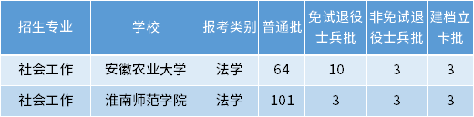安徽专升本社会工作专业招生学校 安徽专升本社会工作专业招生学校