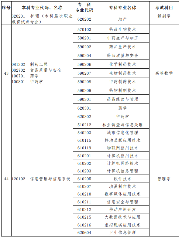 河南2023年专升本考试招生专业对照及考试科目一览表