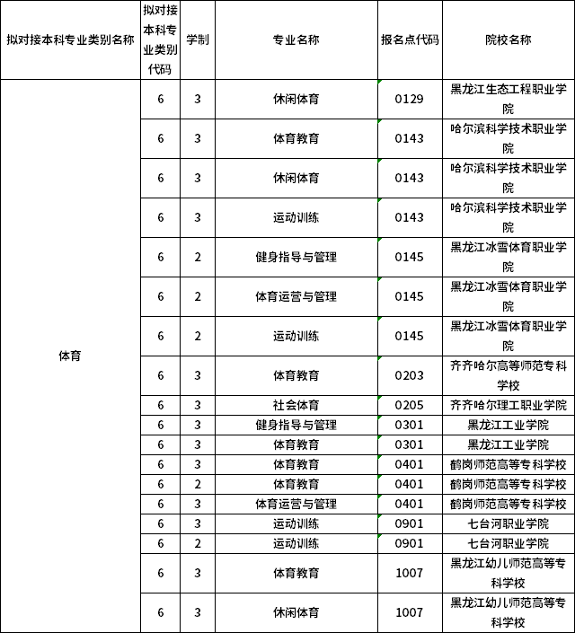 对应专科专业
