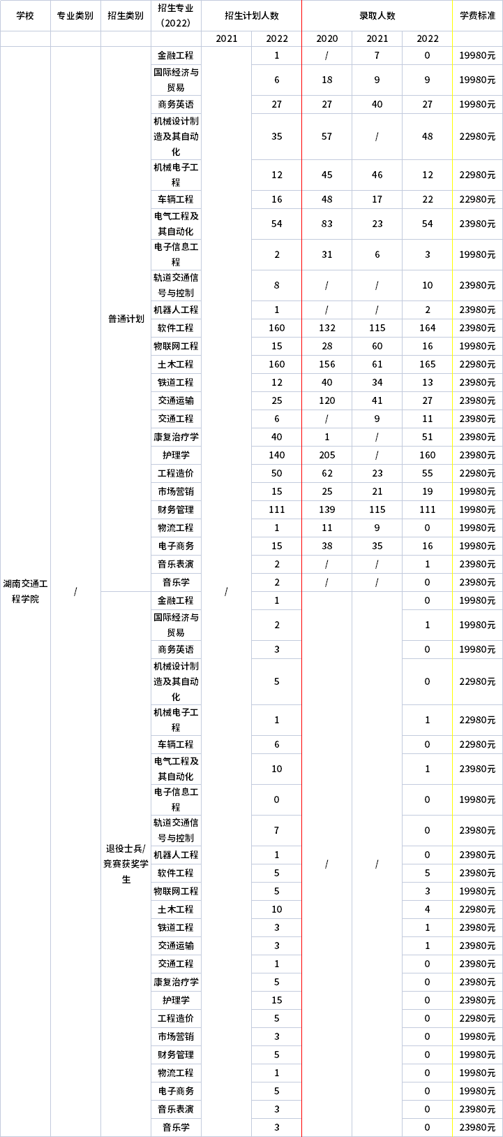 了2021年-2022年湖南交通工程学院专升本招生计划