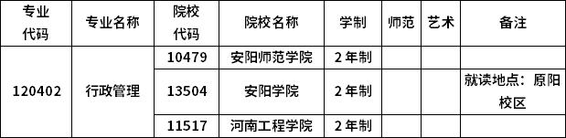 2023年河南专升本各专业招生院校