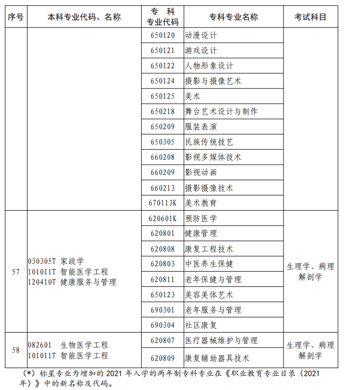 河南2023年专升本本、专科专业对照及考试课程一览表